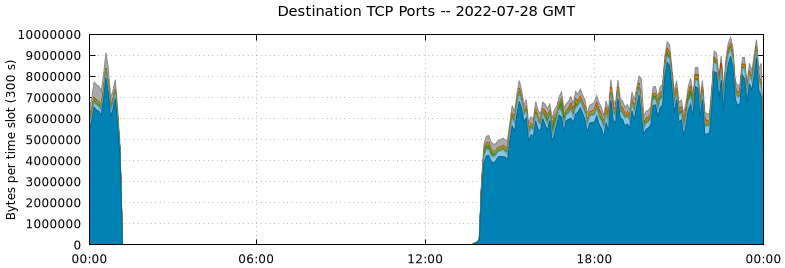 Destination TCP Ports