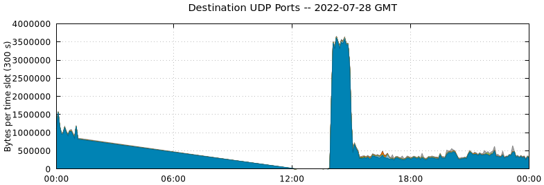 Destination UDP Ports