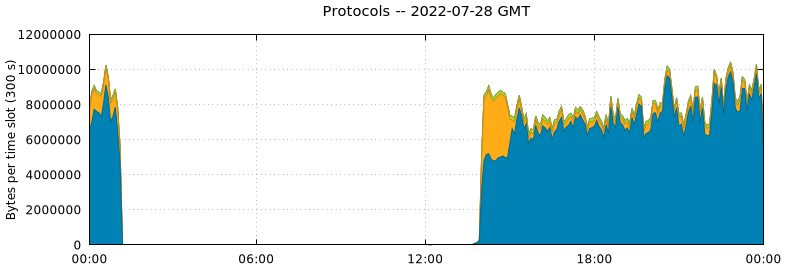 Protocols