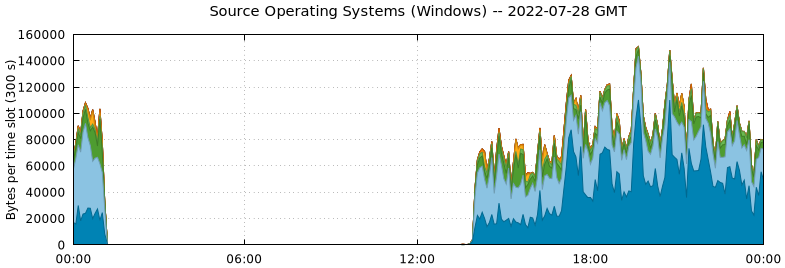 Source Operating Systems (Windows)