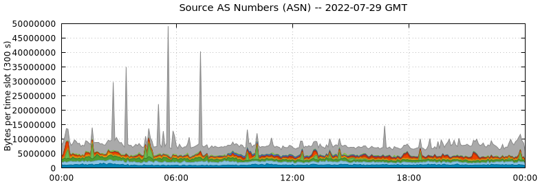 Source AS Numbers (ASNs)
