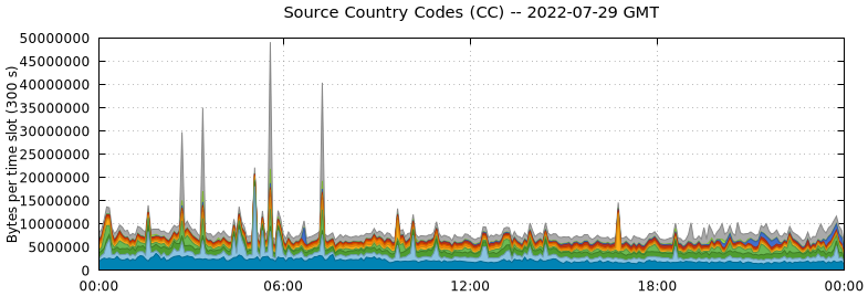 Source Country Codes (CCs)