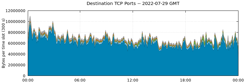 Destination TCP Ports