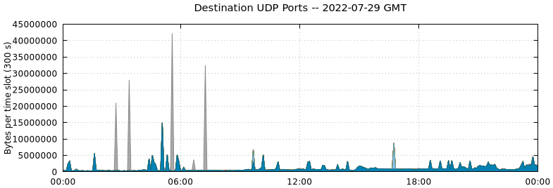 Destination UDP Ports