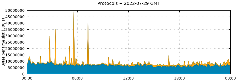 Protocols