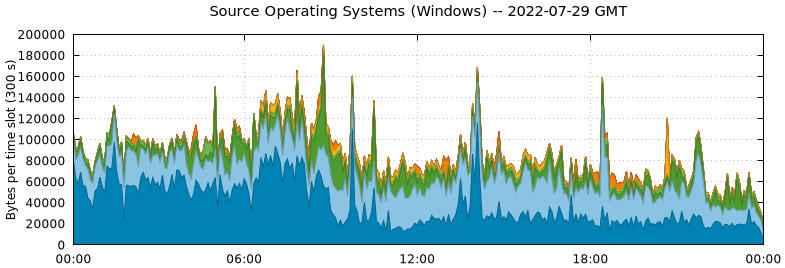 Source Operating Systems (Windows)