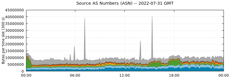 Source AS Numbers (ASNs)