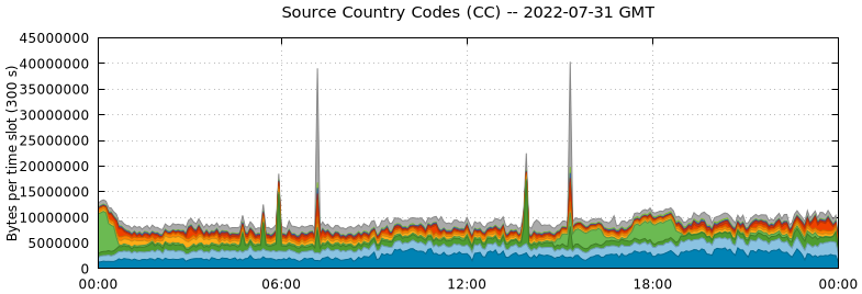 Source Country Codes (CCs)