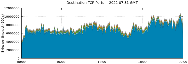 Destination TCP Ports