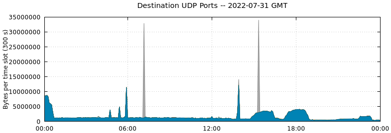 Destination UDP Ports