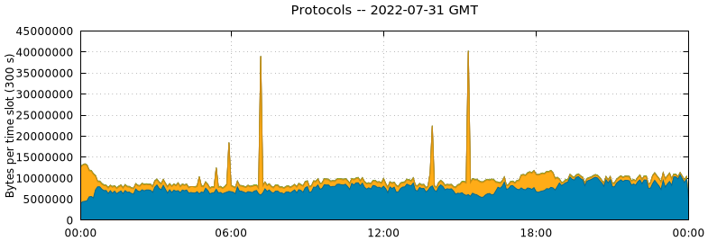 Protocols