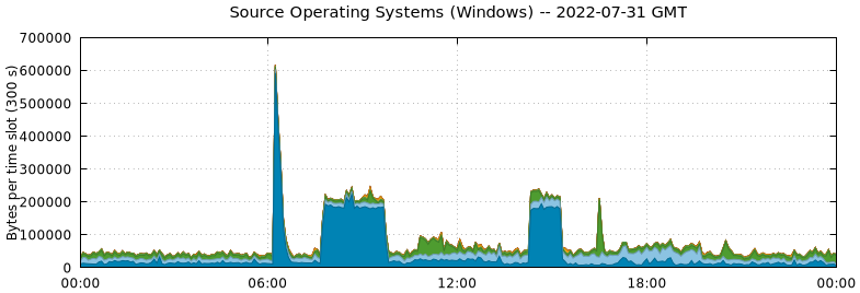 Source Operating Systems (Windows)