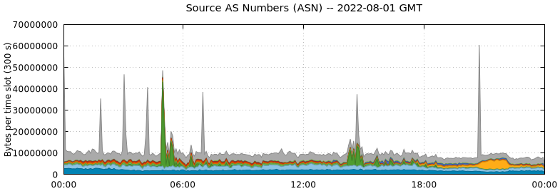Source AS Numbers (ASNs)