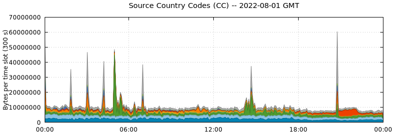 Source Country Codes (CCs)