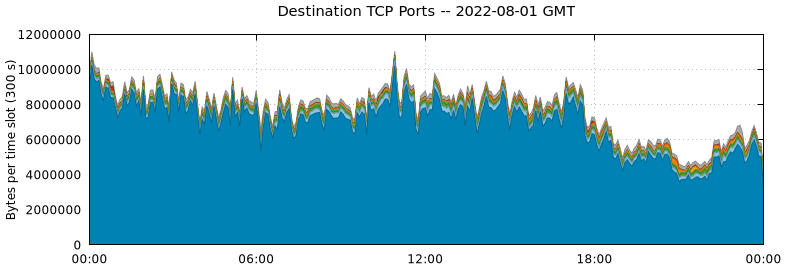 Destination TCP Ports