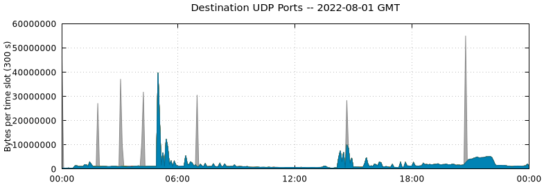 Destination UDP Ports