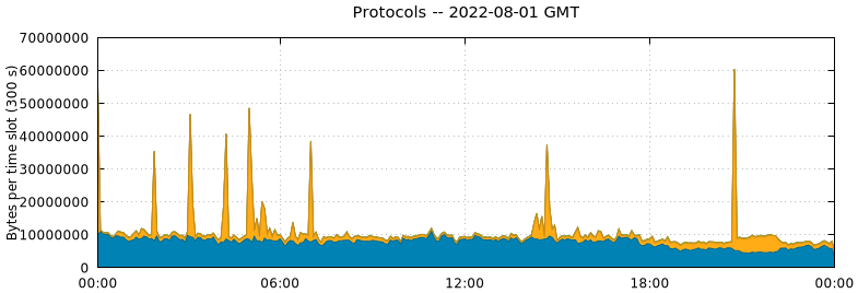 Protocols