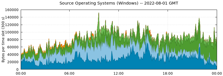 Source Operating Systems (Windows)