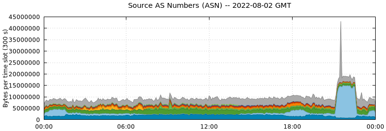 Source AS Numbers (ASNs)