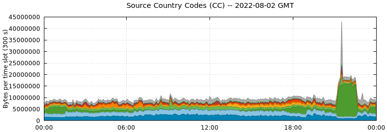 Source Country Codes (CCs)