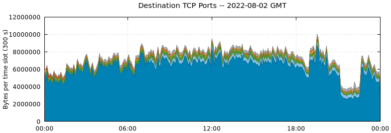 Destination TCP Ports