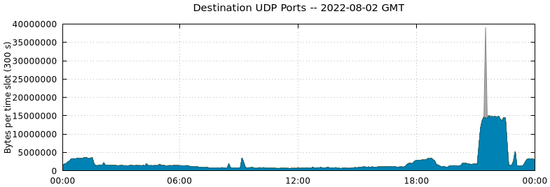 Destination UDP Ports