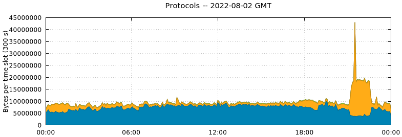 Protocols