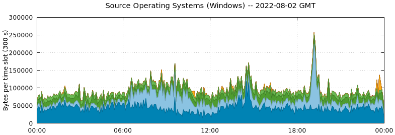 Source Operating Systems (Windows)