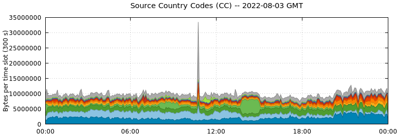 Source Country Codes (CCs)