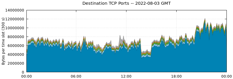 Destination TCP Ports