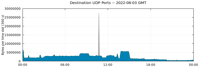 Destination UDP Ports