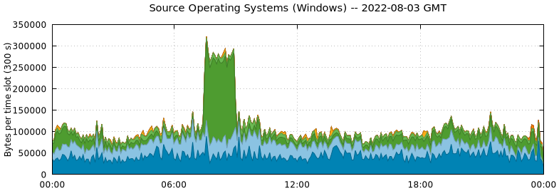 Source Operating Systems (Windows)
