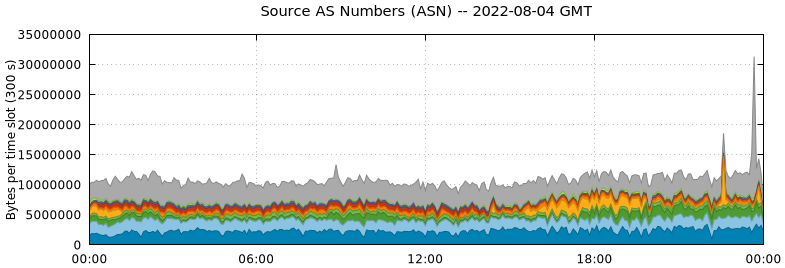 Source AS Numbers (ASNs)