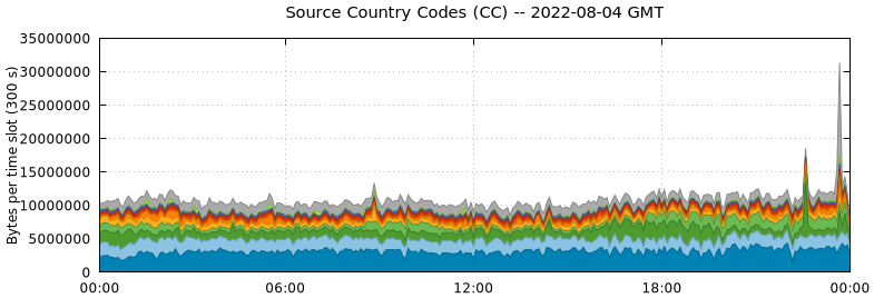 Source Country Codes (CCs)