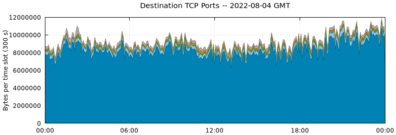 Destination TCP Ports
