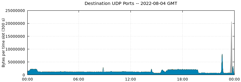 Destination UDP Ports