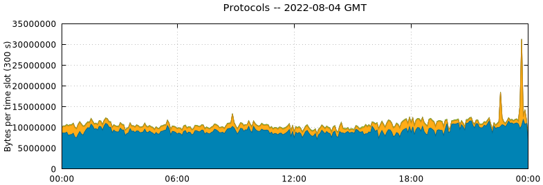 Protocols