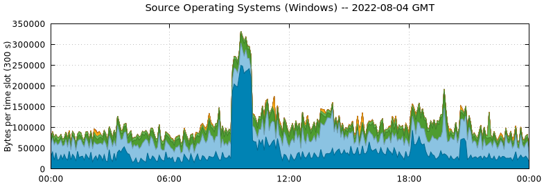 Source Operating Systems (Windows)
