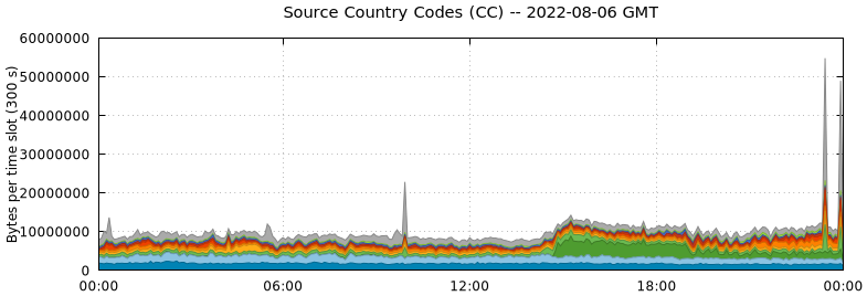 Source Country Codes (CCs)