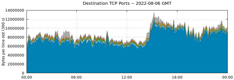 Destination TCP Ports
