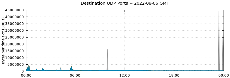 Destination UDP Ports
