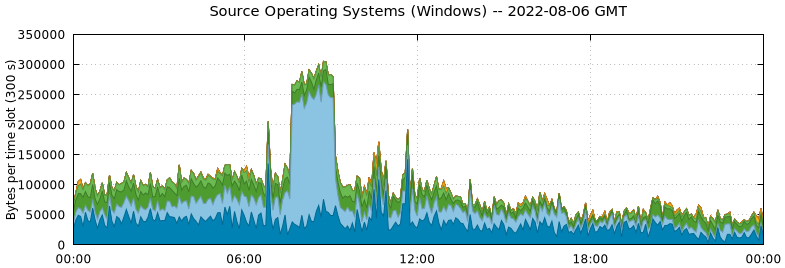 Source Operating Systems (Windows)
