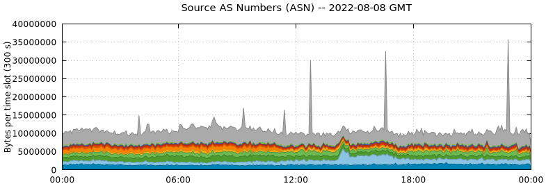 Source AS Numbers (ASNs)