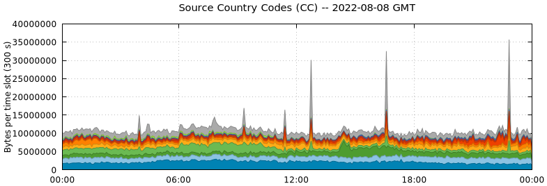 Source Country Codes (CCs)