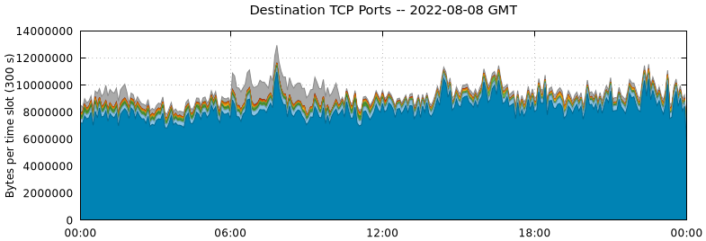 Destination TCP Ports