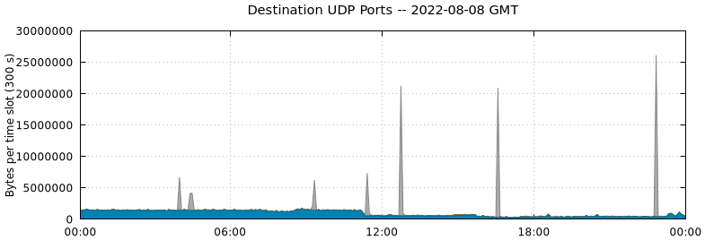 Destination UDP Ports