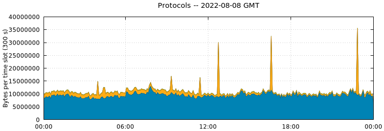 Protocols