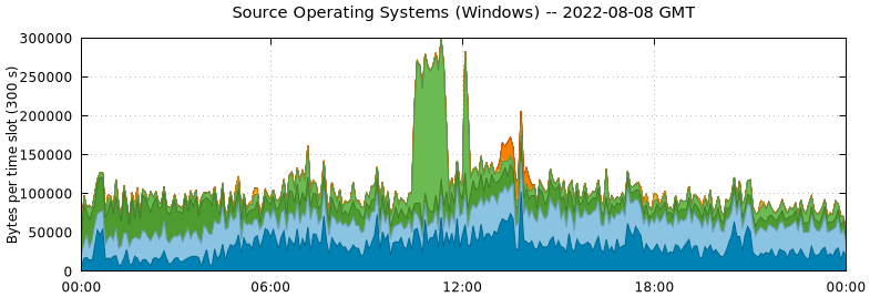 Source Operating Systems (Windows)