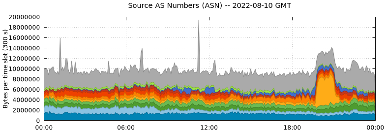 Source AS Numbers (ASNs)