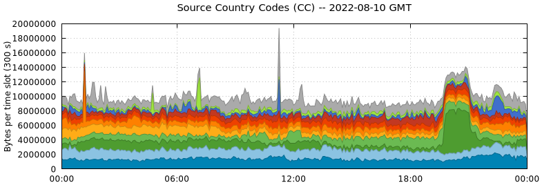 Source Country Codes (CCs)
